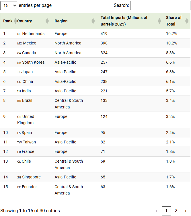 the top buyers of u.s. oil in 2025 table