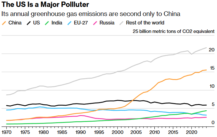 the us is a major pollluter