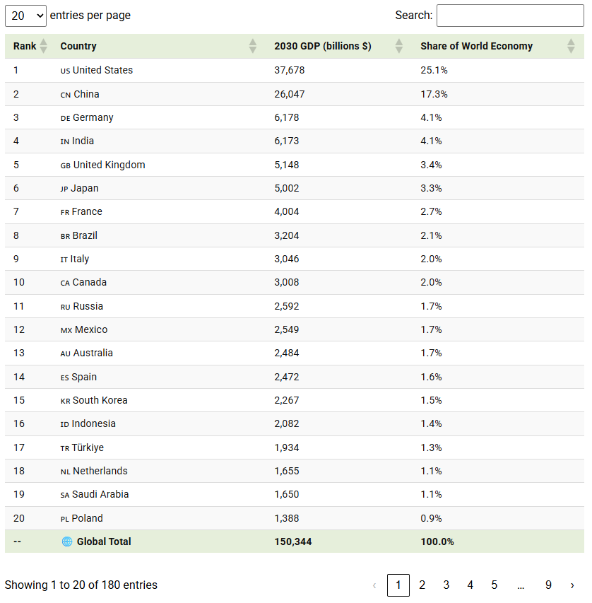the world’s largest economies in 2030