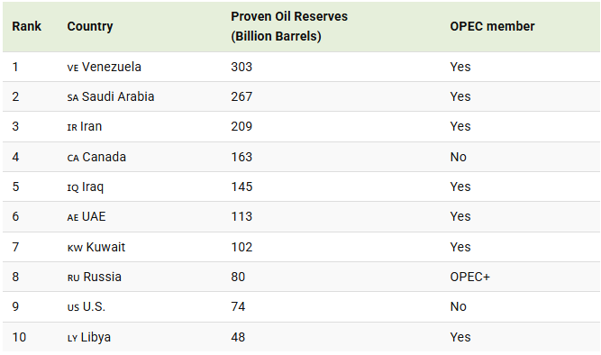 the world’s proven oil reserve giants visual capitalist table