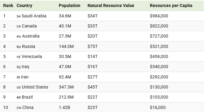 the world’s top resource giants ranked by wealth per capita table
