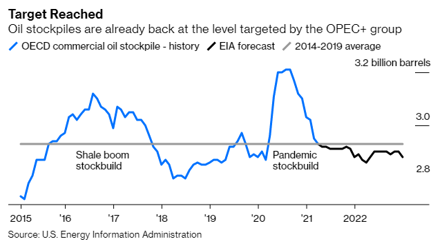 There’s a Lot of Unused Oil Stored Up Around the World 1