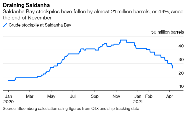 There’s a Lot of Unused Oil Stored Up Around the World 2