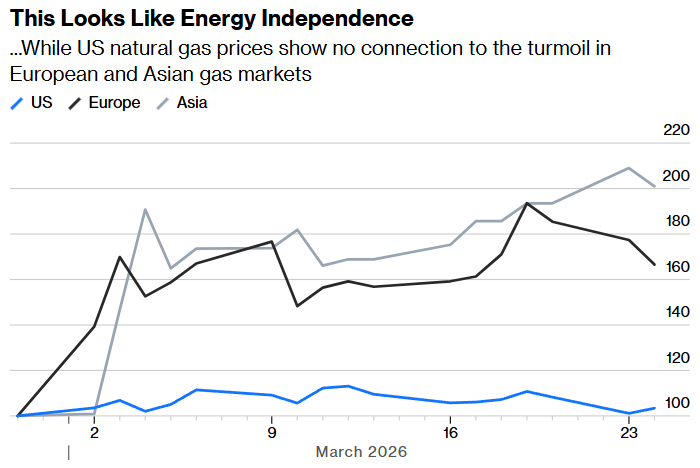 this looks like energy independence