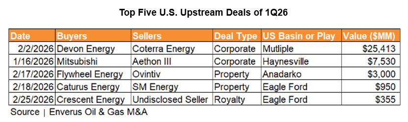 top 5 us upstream deals of 1q26 enverus