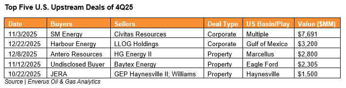 top 5 us upstream deals of 4q25