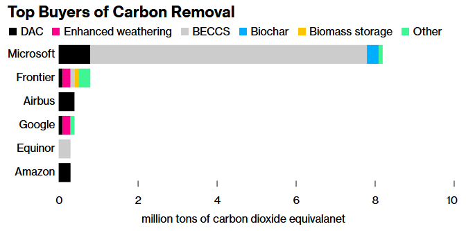 top buyers if carbon removal