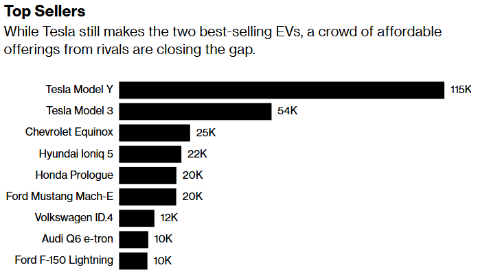 top sellers ev