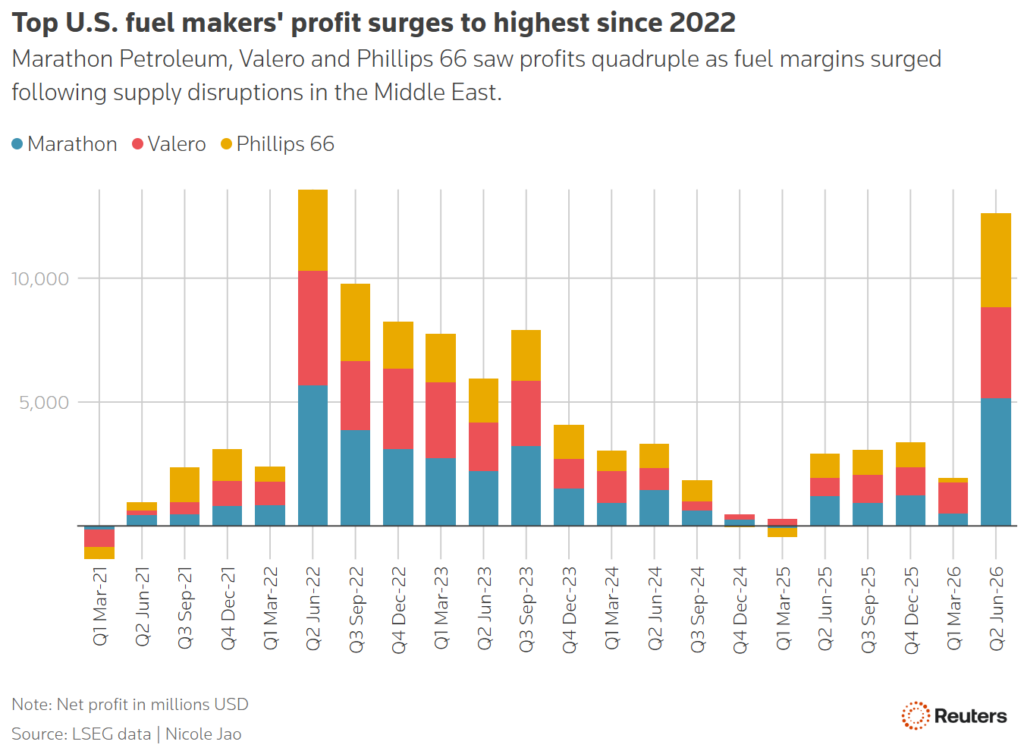 top u.s. fuel makers' profit surges to highest since 2022