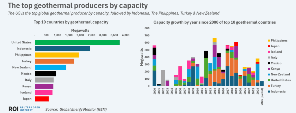 top10geothermalcapacitycountriesovertime