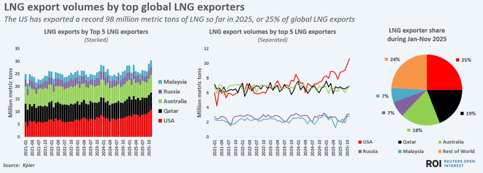 COMMENTARY: US LNG Export Dominance to be Tested as Sellers Look Beyond ...