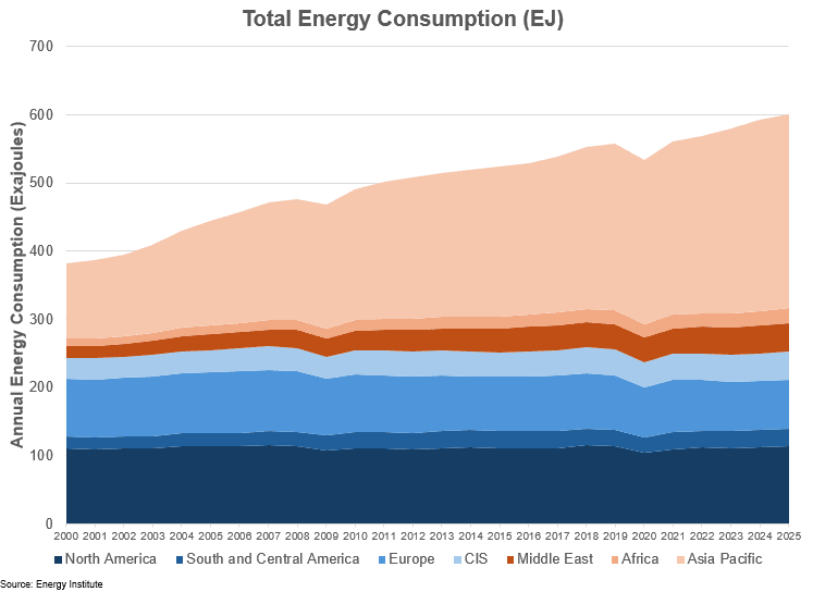 total energy consumption