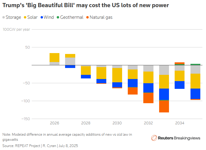 trumps big beautiful bill may cost the us lots of new power