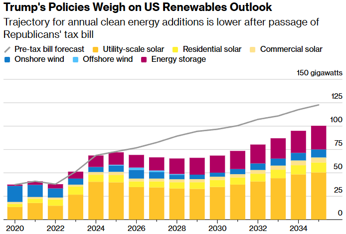 trump's policies weigh on us renewables outlook