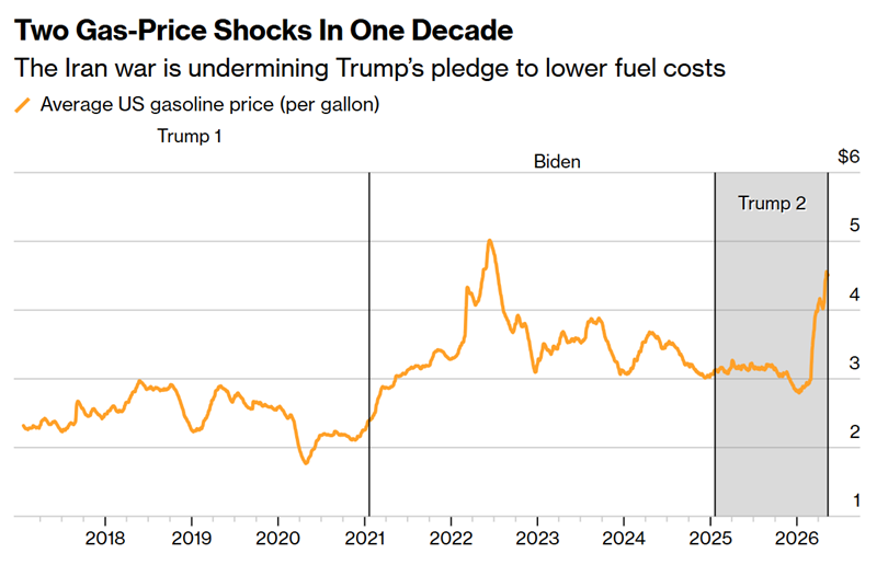 two gas price shocks in one decade