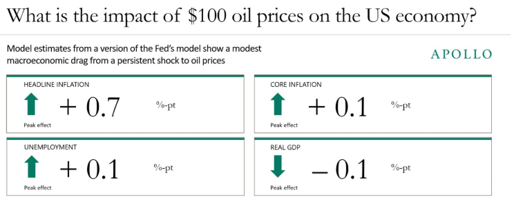 two impact of 100 dollar oil prices on the us economy