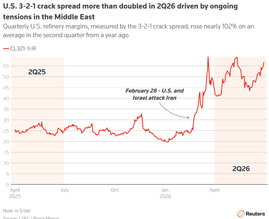u.s. 3 2 1 crack spread more than doubled in 2q26 driven by ongoing tensions in the middle east