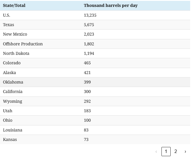 u.s. oil production by state table