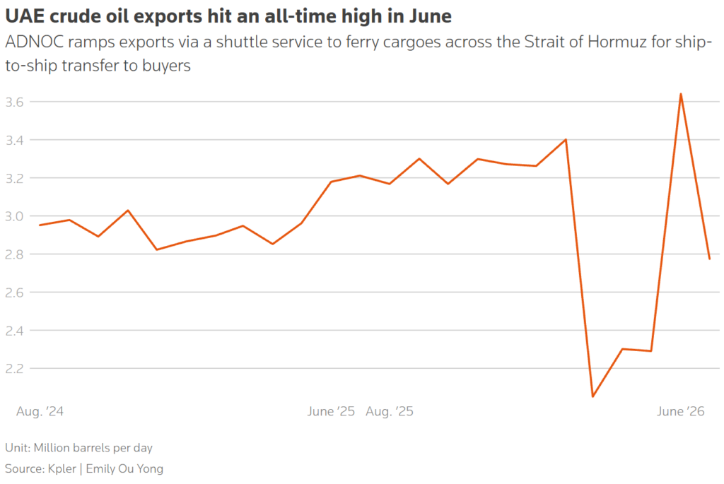uae crude oil exports hit an all time high in june