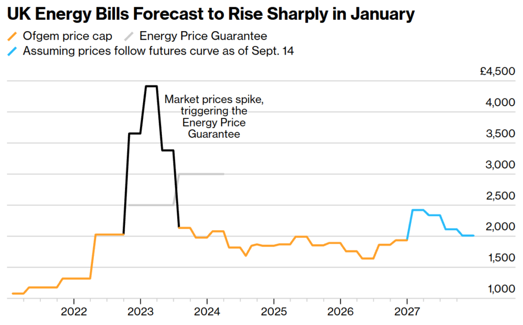 uk energy bills forecast to rise sharply in january
