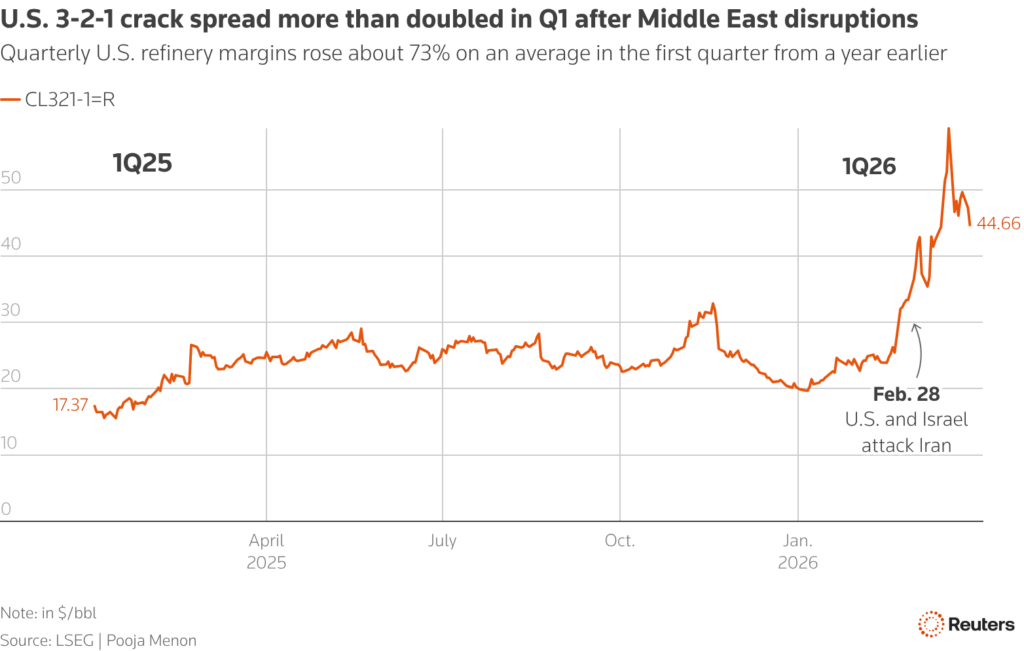 us 321 crack spread more than doubled in q1 after middle east disruptions chart