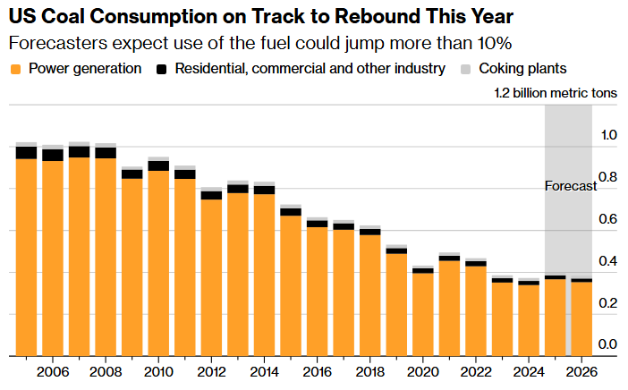 us coal consumption on track to rebound this year