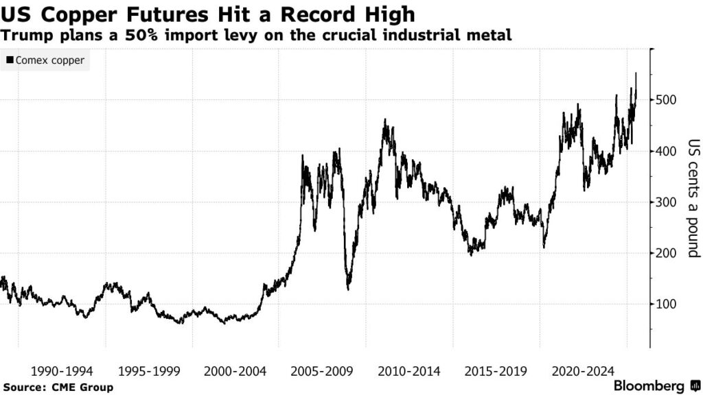 us copper futures hit record high 2025