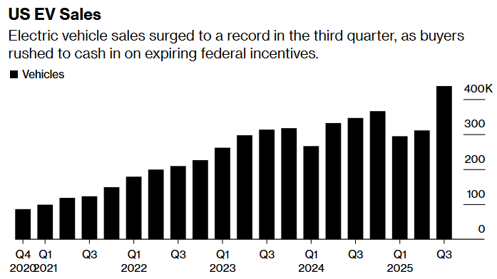 us ev sales