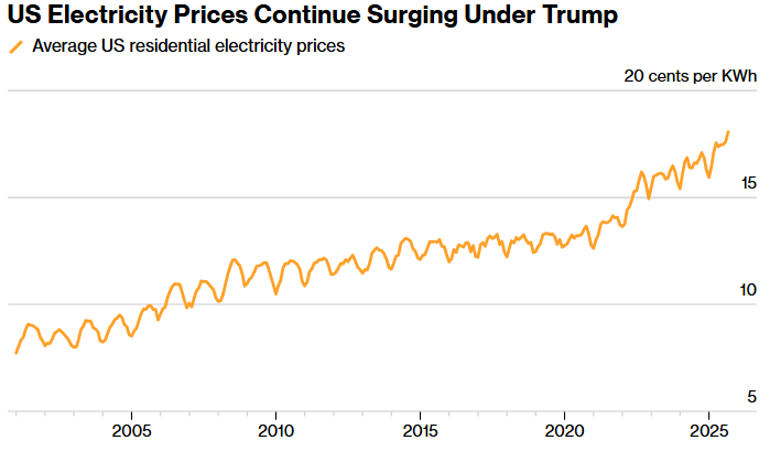 us electricity prices continue surging under trump