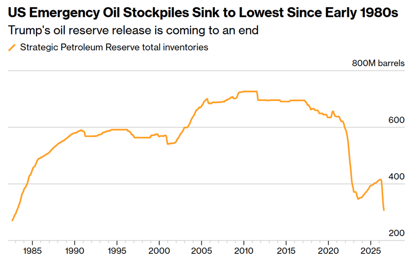 us emergency oil stockpiles sink to lowest since early 1980s