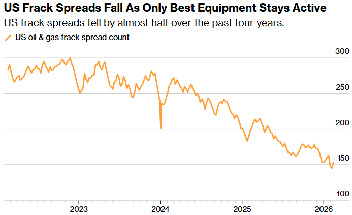 us frack spreads fall as only best equipment stays active