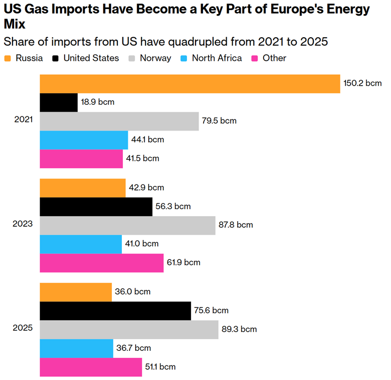 us gas imports have become a key part of europe's energy mix