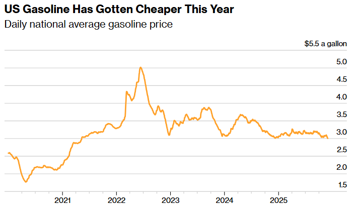 us gasoline has gotten cheaper this year