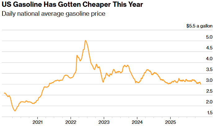 us gasoline has gotten cheaper this year