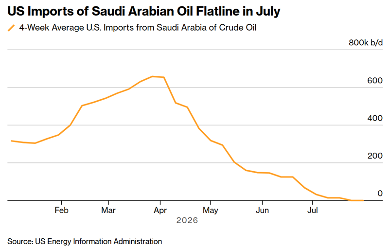 us imports of saudi arabian oil flatline in july