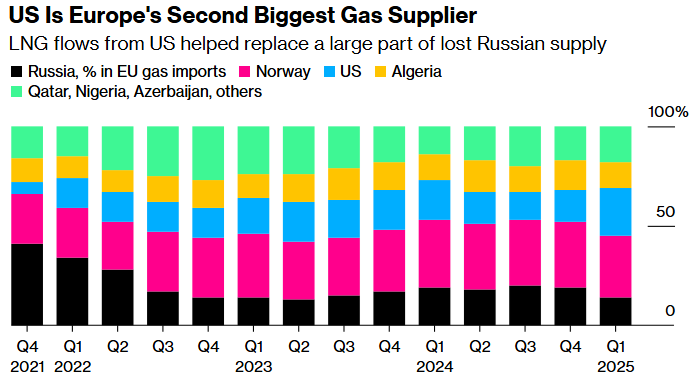 us is europes second biggest gas supplier bloomberg