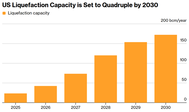 us liquefaction capacity is set to quadruple by 2030