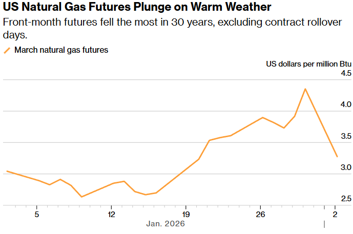 us natural gas futures plunge on warm weather