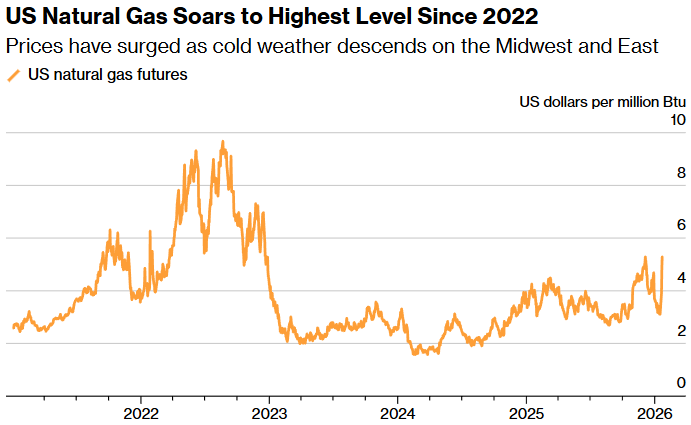 us natural gas soars to highest level since 2022