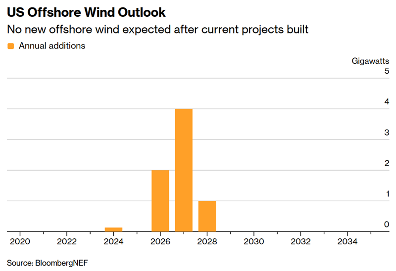 us offshore wind outlook