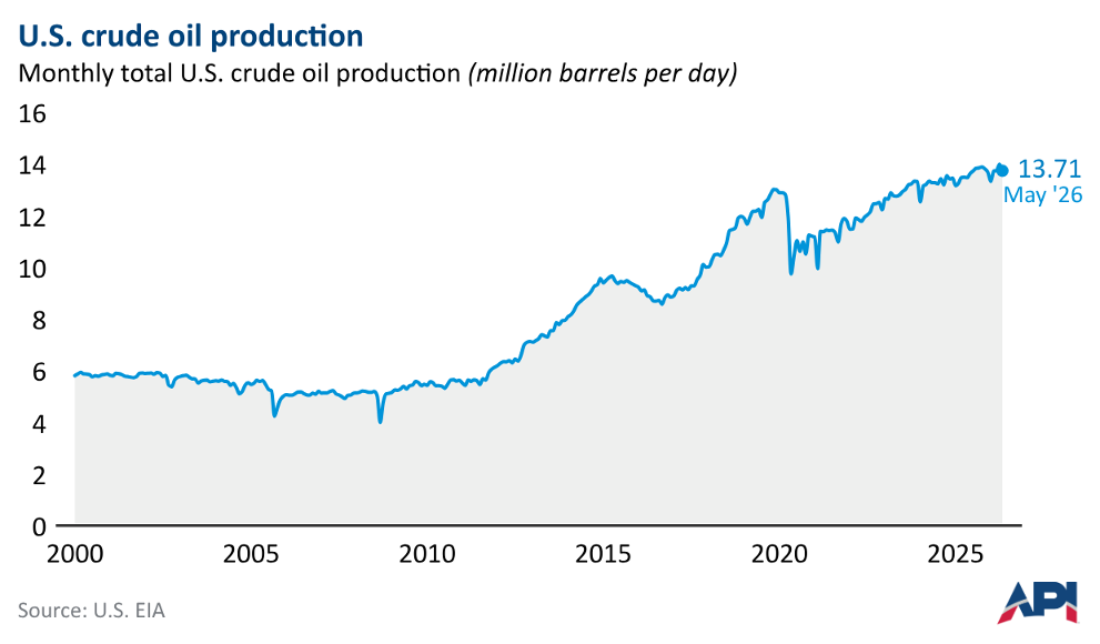 us oil crude production 1786036268915