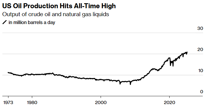 Gráfico: La producción de petróleo de EE. UU. alcanza un máximo histórico