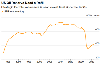 us oil reserve need a refill