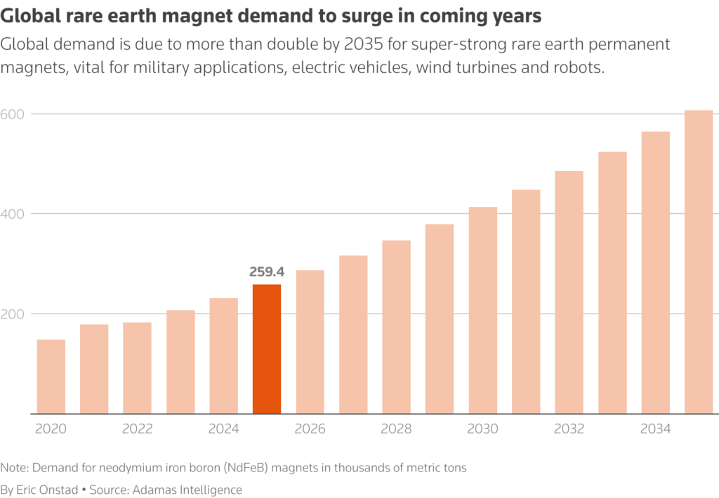 us rare earth pricing system is poised to challenge china's dominance chart 1