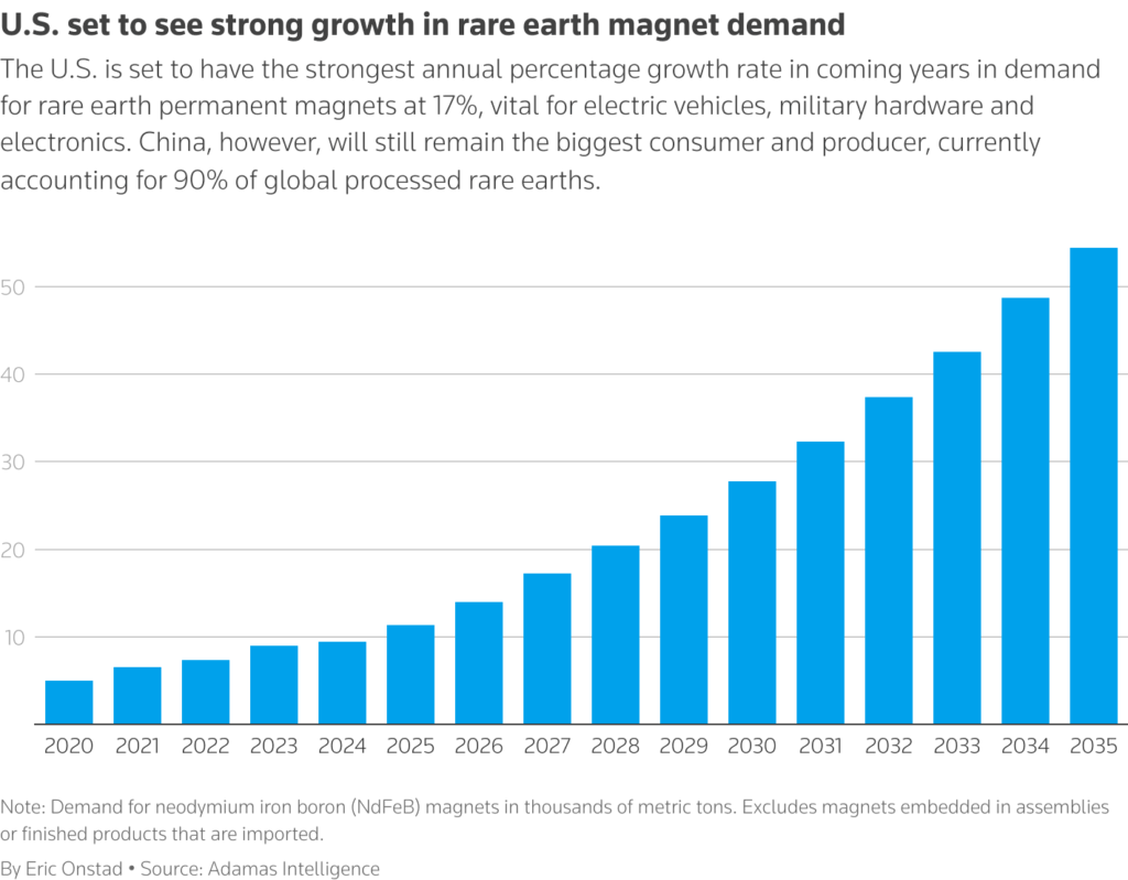 us rare earth pricing system is poised to challenge china's dominance chart 2