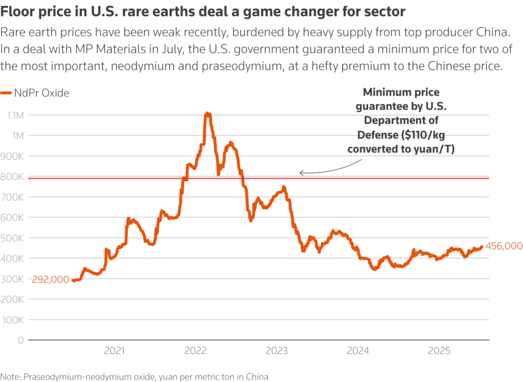us rare earth pricing system is poised to challenge china's dominance chart 3