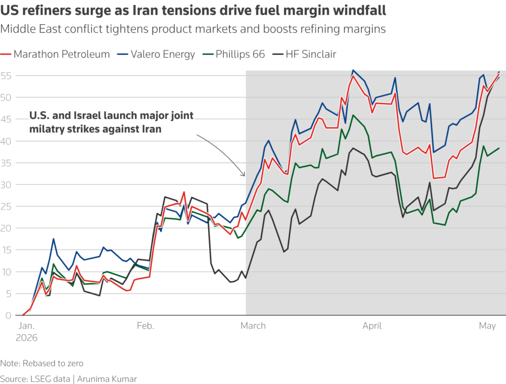 us refiners surge as iran tensions drive fuel margin chart