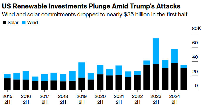 us renewable investments plunge amid trumps attacks bloomberg