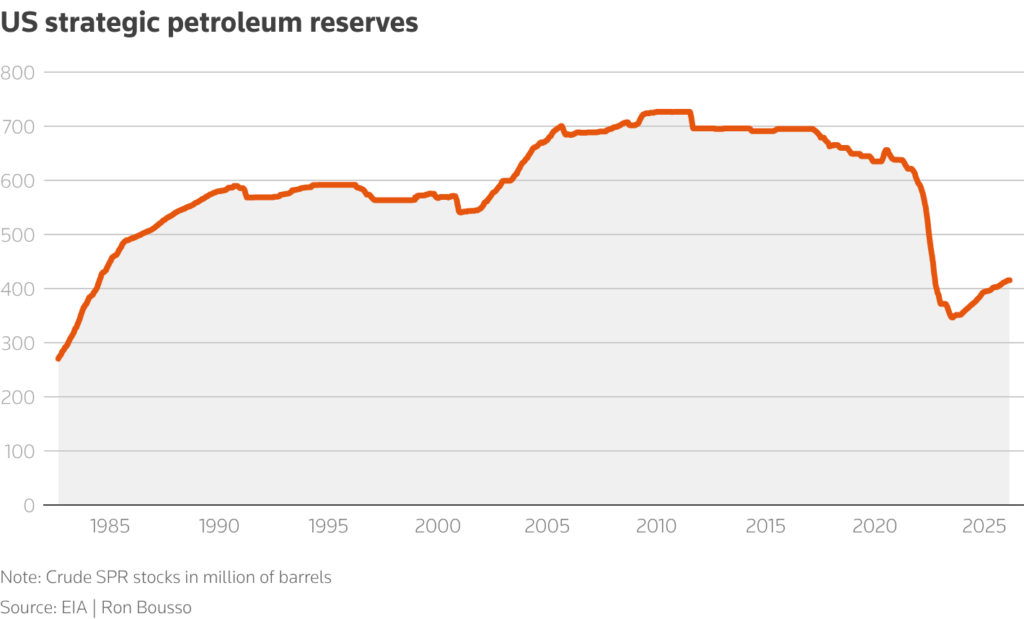 us strategic petroleum reserves chart