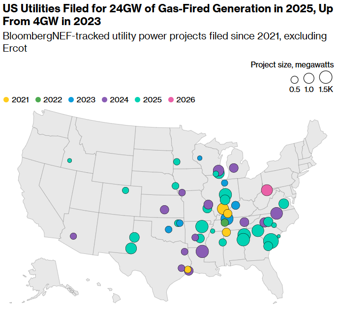 us utilities filed for 24gw of gas fired generation in 2025, up from 4gw in 2023